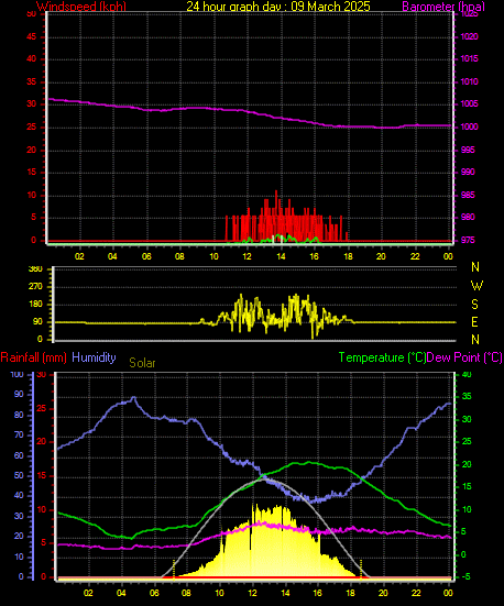 24 Hour Graph for Day 09