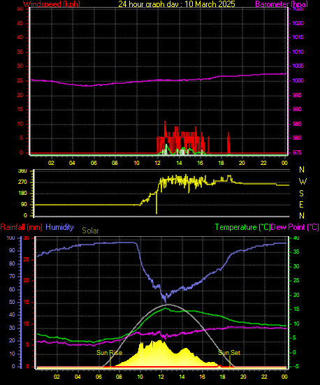 24 Hour Graph for Day 10