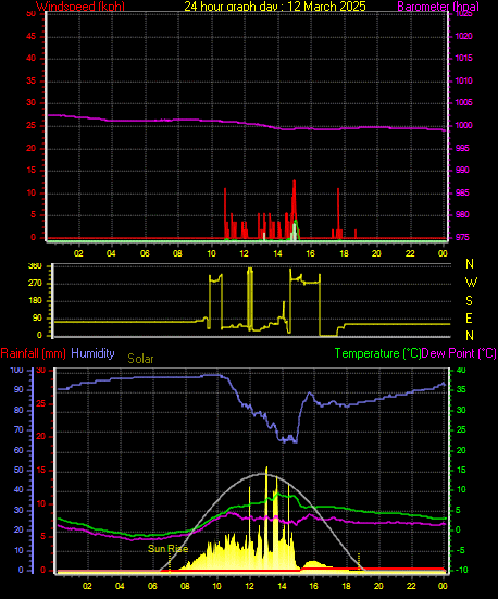24 Hour Graph for Day 12
