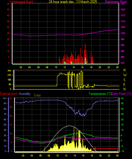 24 Hour Graph for Day 13