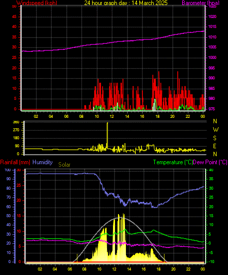 24 Hour Graph for Day 14
