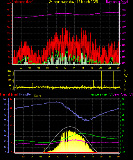24 Hour Graph for Day 15