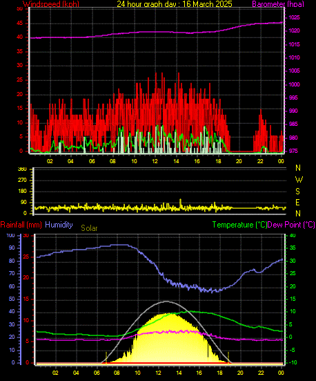 24 Hour Graph for Day 16