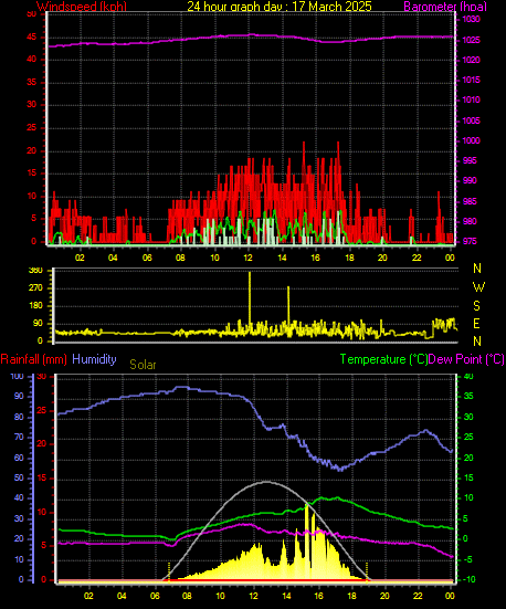 24 Hour Graph for Day 17