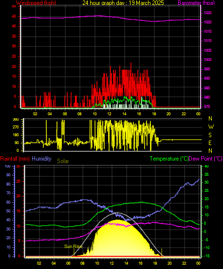 24 Hour Graph for Day 19