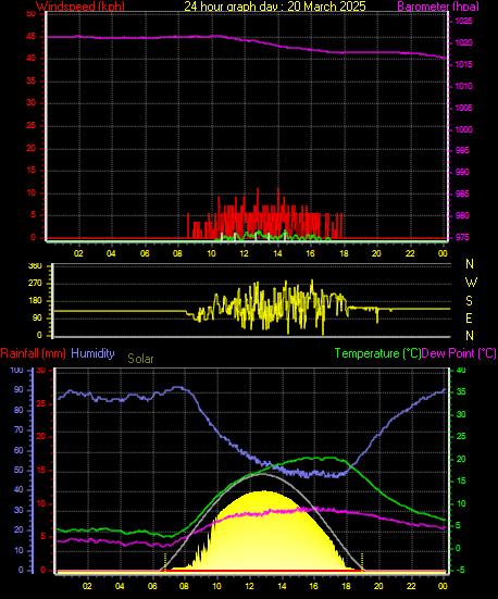 24 Hour Graph for Day 20