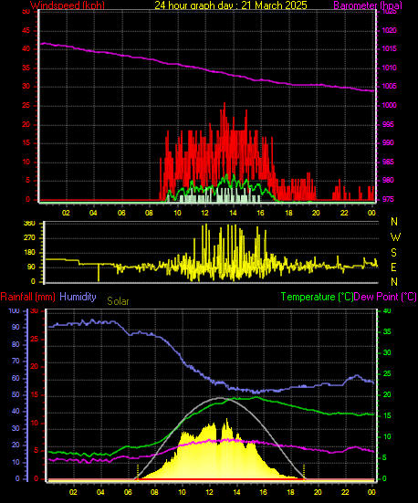24 Hour Graph for Day 21