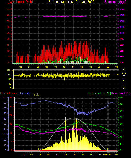24 Hour Graph for Day 01