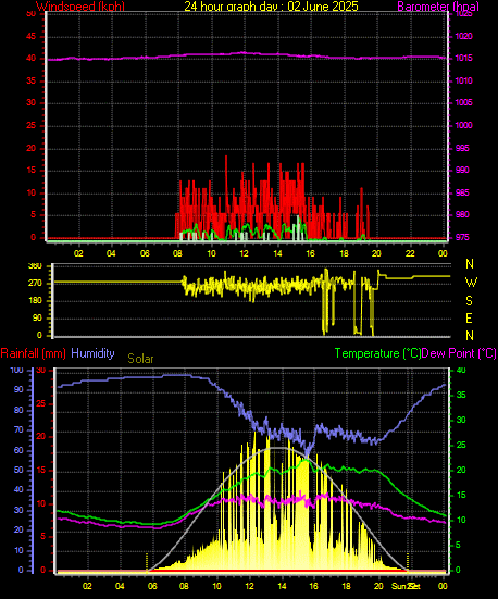 24 Hour Graph for Day 02