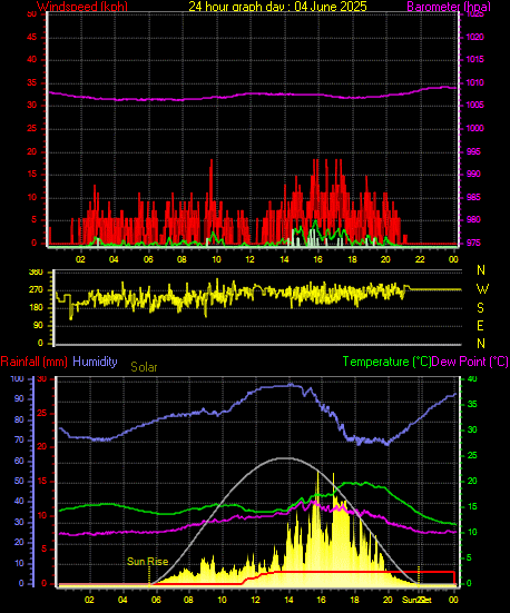 24 Hour Graph for Day 04