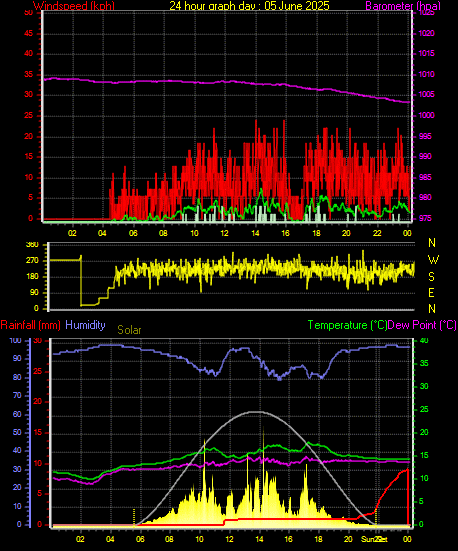24 Hour Graph for Day 05