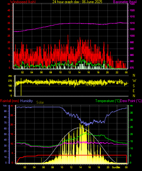 24 Hour Graph for Day 06