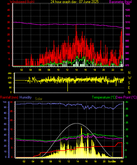 24 Hour Graph for Day 07