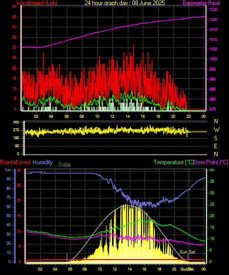 24 Hour Graph for Day 08