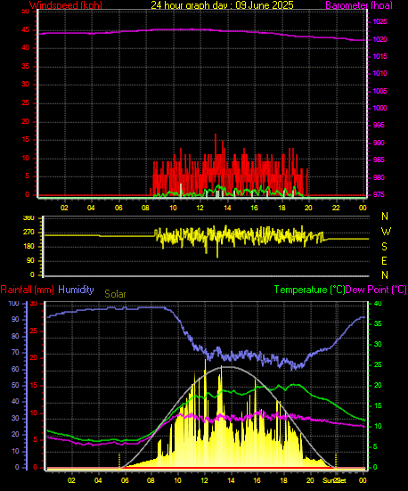 24 Hour Graph for Day 09