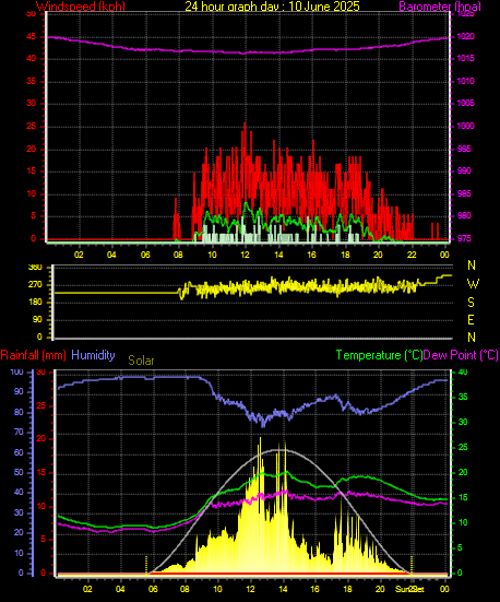 24 Hour Graph for Day 10