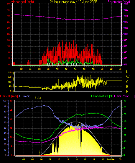 24 Hour Graph for Day 12