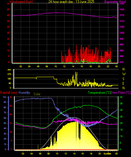 24 Hour Graph for Day 13