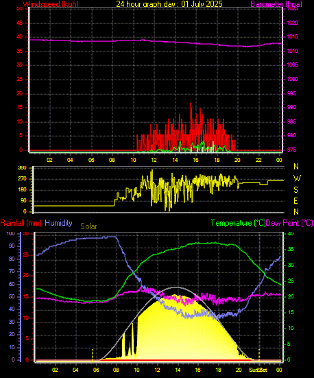 24 Hour Graph for Day 01