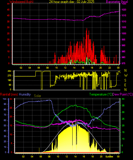 24 Hour Graph for Day 02