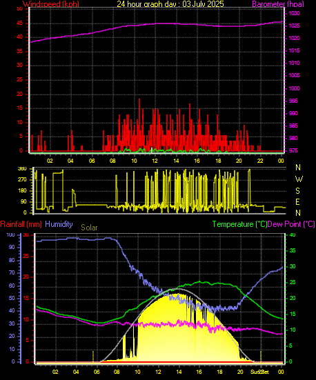 24 Hour Graph for Day 03