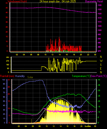 24 Hour Graph for Day 04