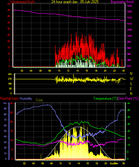 24 Hour Graph for Day 05