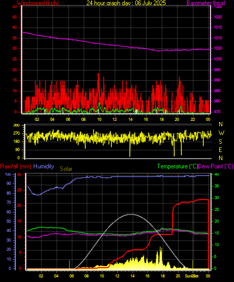 24 Hour Graph for Day 06
