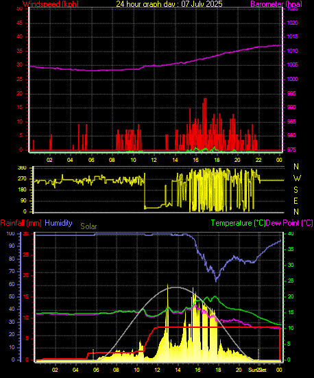 24 Hour Graph for Day 07