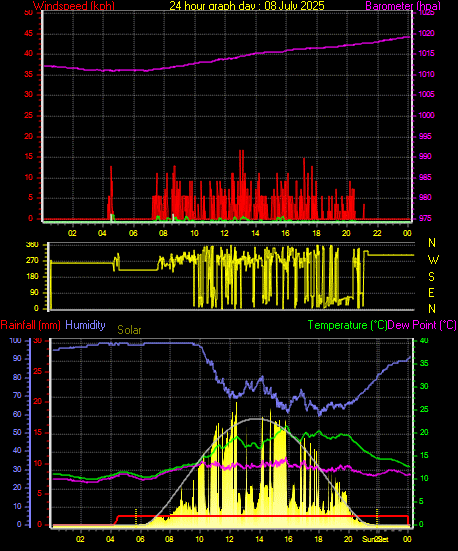 24 Hour Graph for Day 08