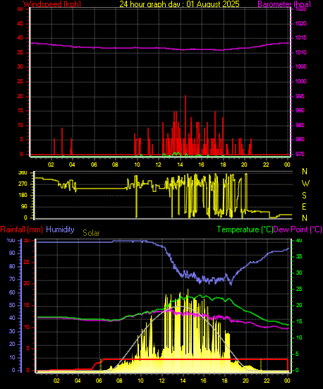 24 Hour Graph for Day 01