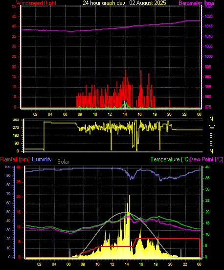 24 Hour Graph for Day 02