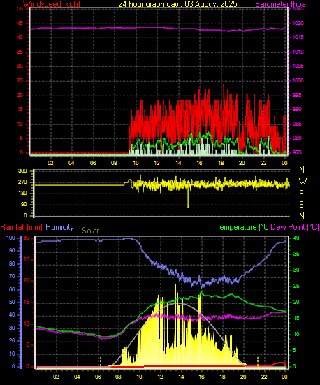 24 Hour Graph for Day 03