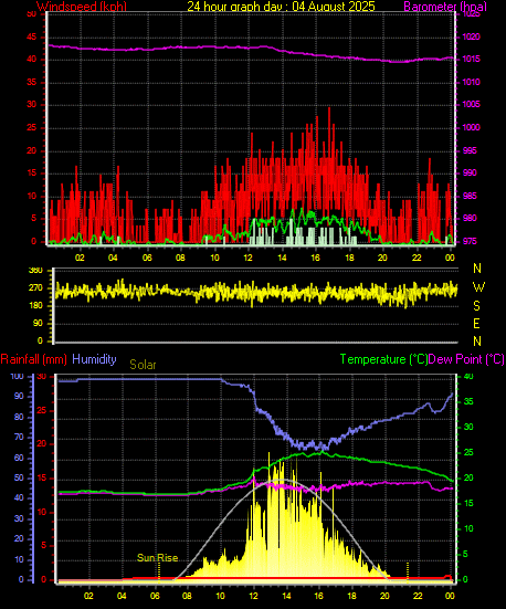 24 Hour Graph for Day 04