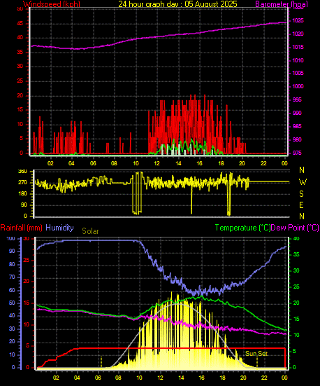 24 Hour Graph for Day 05