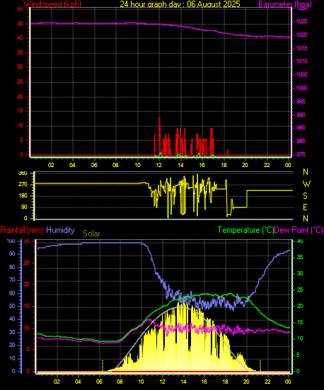 24 Hour Graph for Day 06