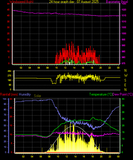 24 Hour Graph for Day 07