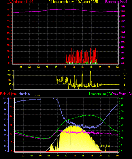 24 Hour Graph for Day 10
