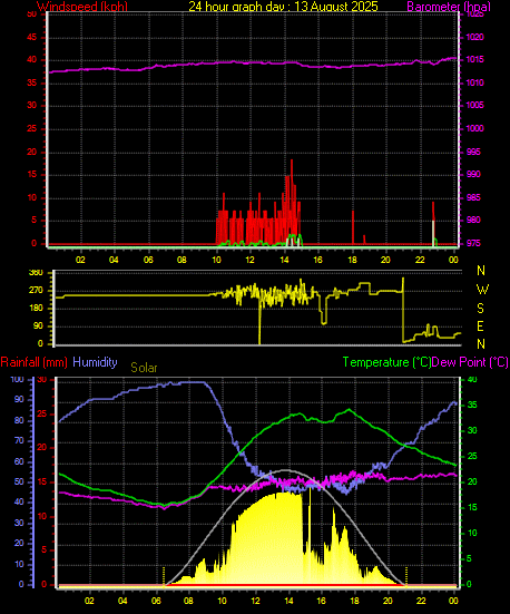 24 Hour Graph for Day 13