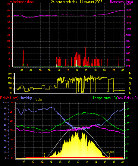 24 Hour Graph for Day 14