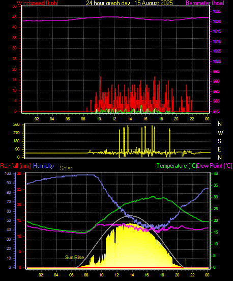 24 Hour Graph for Day 15