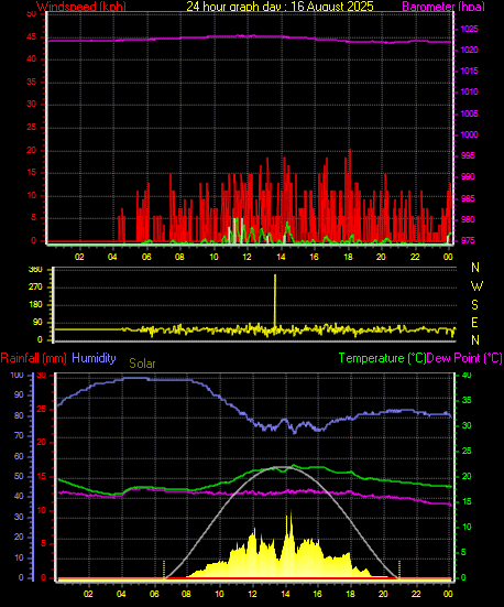 24 Hour Graph for Day 16