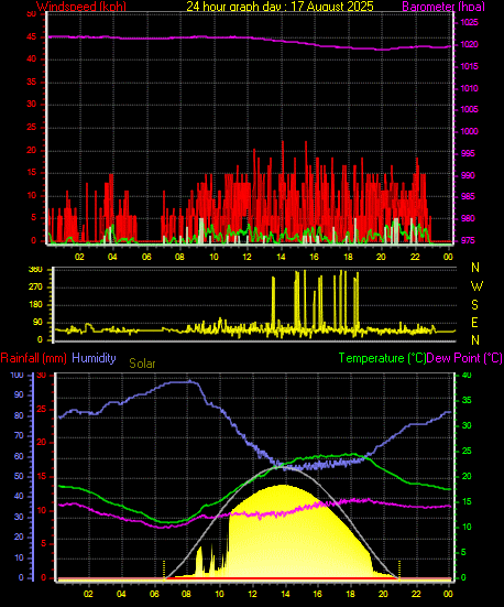 24 Hour Graph for Day 17