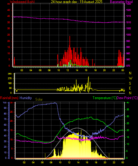 24 Hour Graph for Day 19