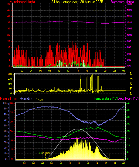 24 Hour Graph for Day 20