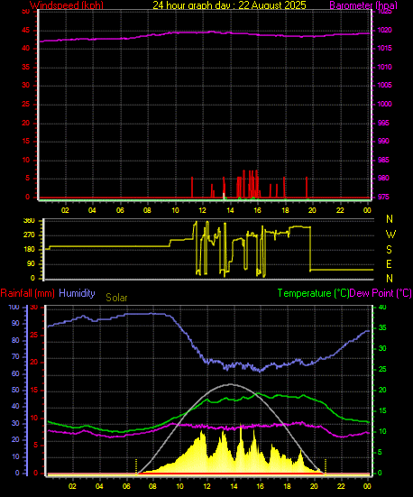 24 Hour Graph for Day 22