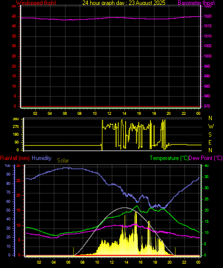 24 Hour Graph for Day 23
