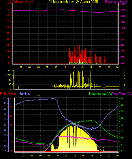 24 Hour Graph for Day 24