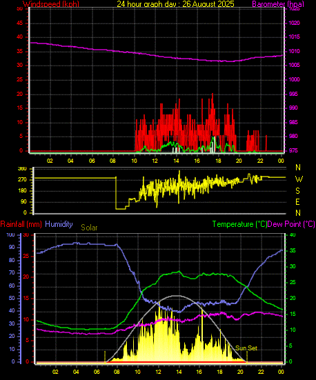 24 Hour Graph for Day 26