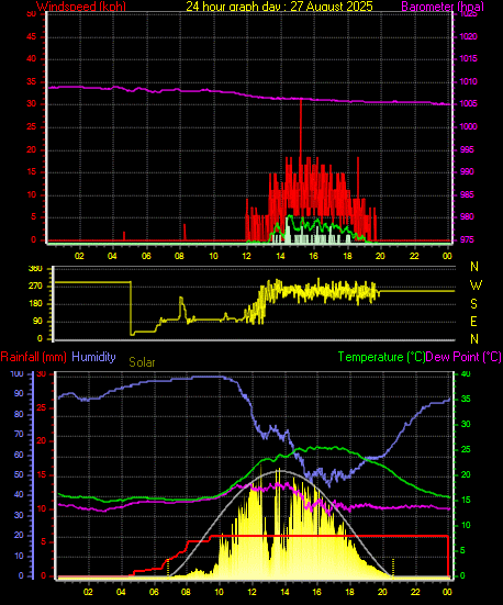 24 Hour Graph for Day 27